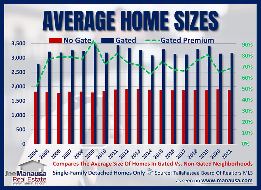 Graph of home sizes comparing gated communities to non-gated communities