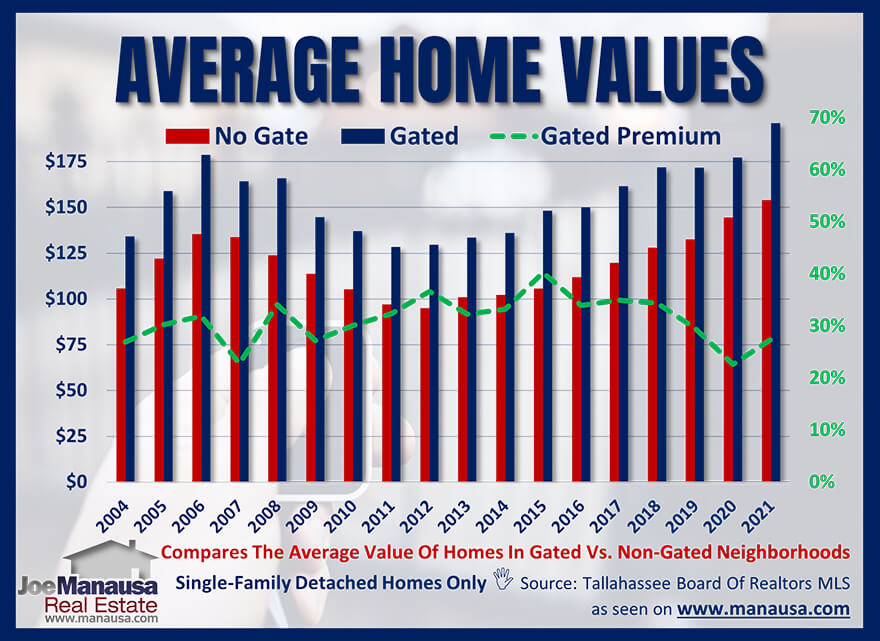 Graph of home values comparing gated communities to non-gated communities