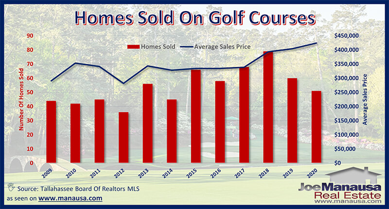 Golf Course Home Prices In Tallahassee, FL