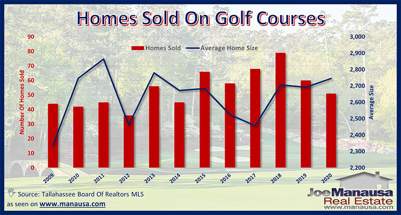 Golf Course Home Sizes In Tallahassee, Florida