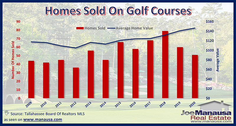 Golf Course Home Values In Tallahassee, Florida