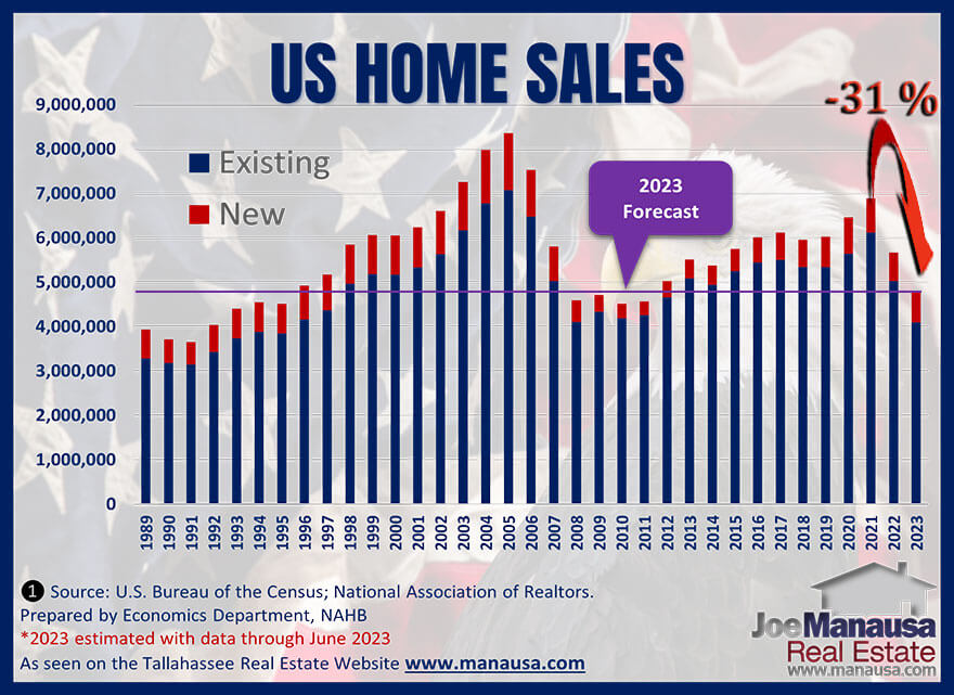 Graph of new and existing home sales since 1989