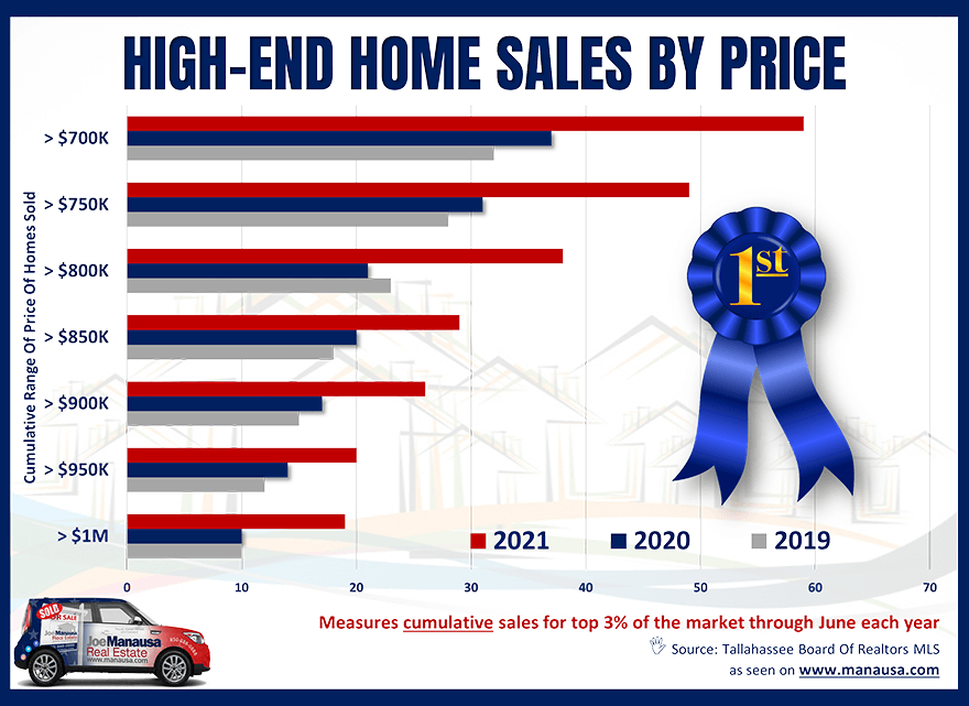 Cumulative view of luxury home sales in Tallahassee