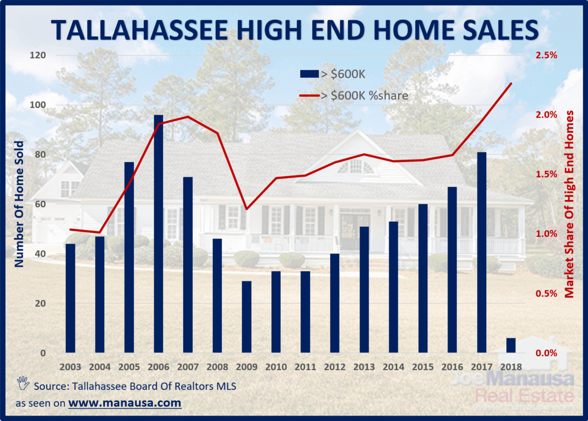 Tallahassee luxury houses for sale zillow