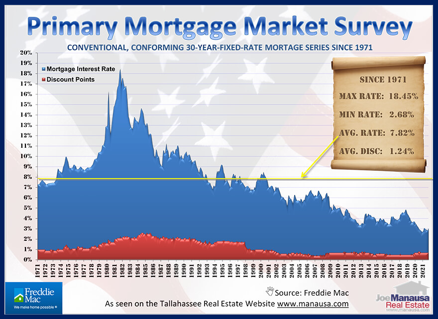 Mortgage interest rates plotted monthly for more than 50 years