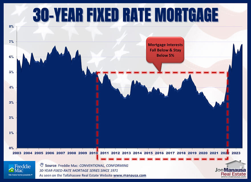 Graph of historically low mortgage interest rates