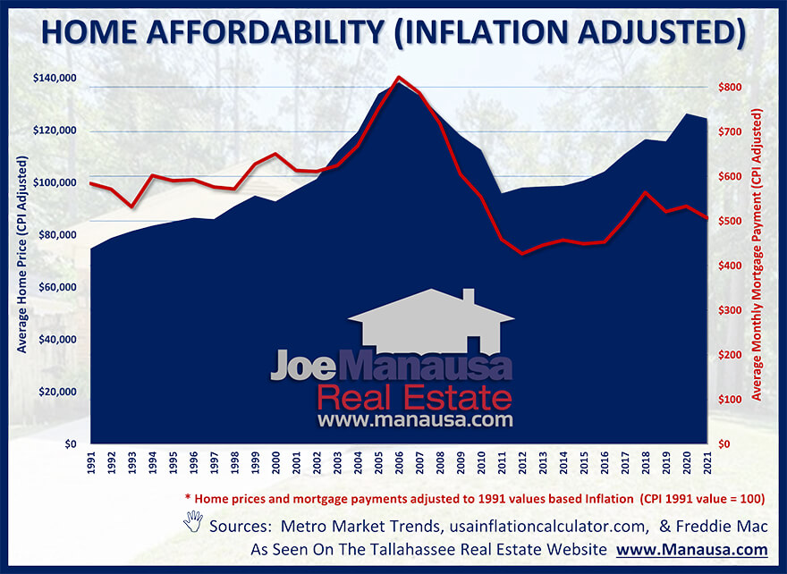 Measurement of annual home affordability adjusted by inflation