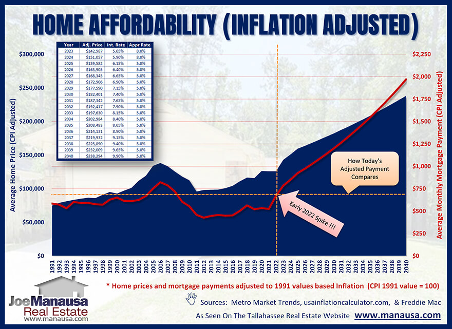 Historical measurement of home affordability May 2022
