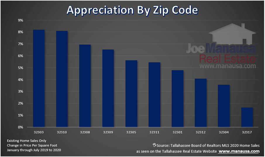 Graph of appreciation rates by zip code in Tallahassee