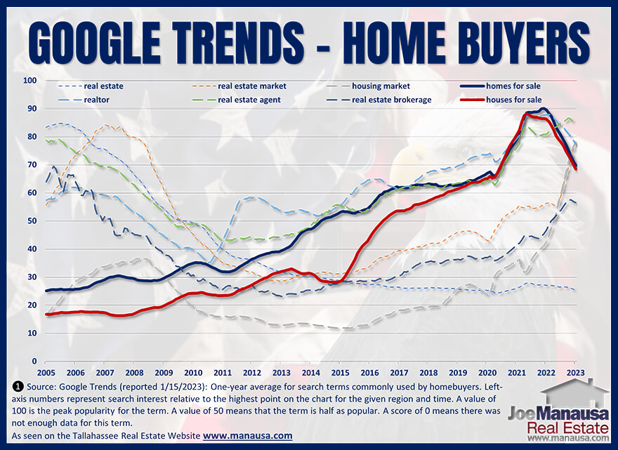 Using Google keyword analytics to forecast home sales in 2023