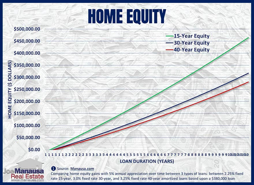 how different loan amortization periods impact home equity