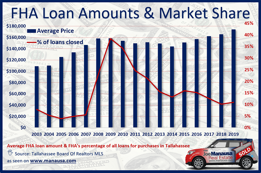 The market for FHA loans in Tallahassee. Specifically, who and how many people are using FHA loans?
