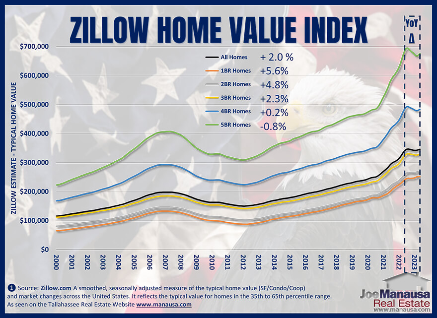 Zillow Housing Market Update