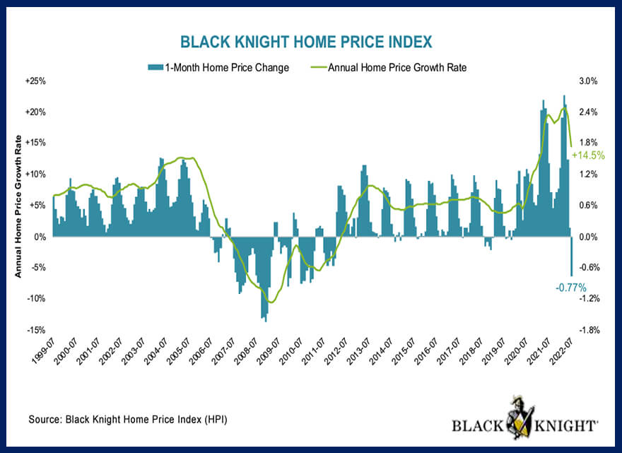 Black Knight Home Price Index September 2022