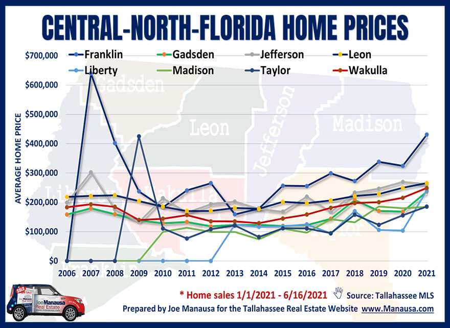 Average Home Prices In Tallahassee Are Rising • Central North Florida