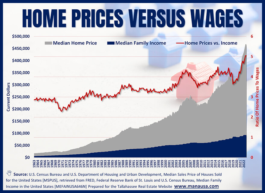 Graph plots the monthly US Median Home Price and US Median Income