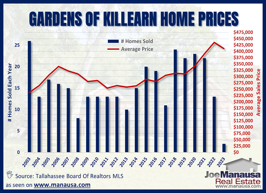 Gardens of Killearn Average Home Price Graph May 2023