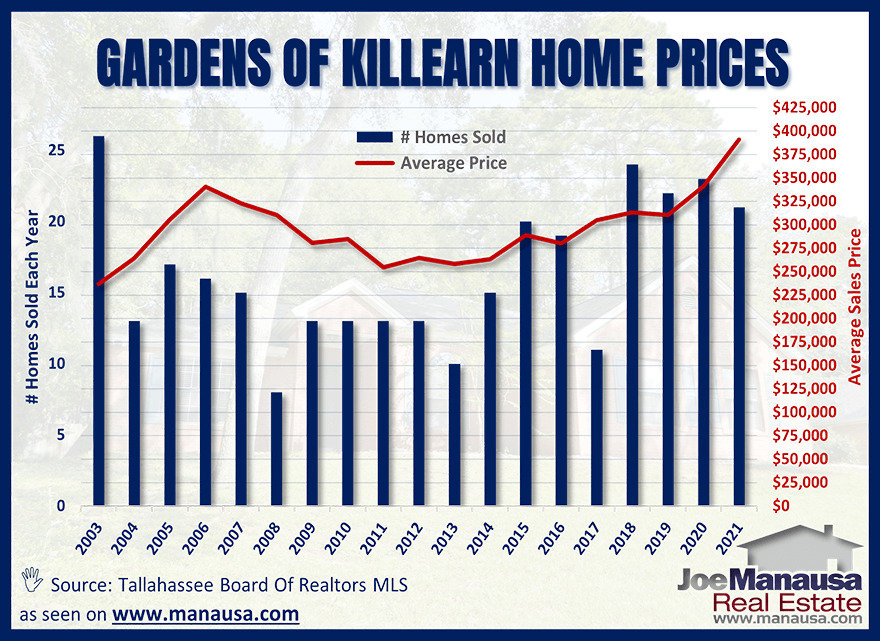 Gardens of Killearn Average Home Price Graph November 2021