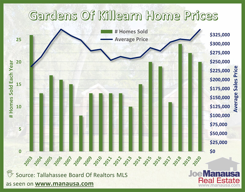 Gardens of Killearn Average Home Price Graph October 2020