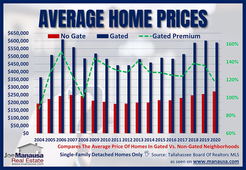 Spectacular Homes For Sale In Gated Communities • Tallahassee Florida