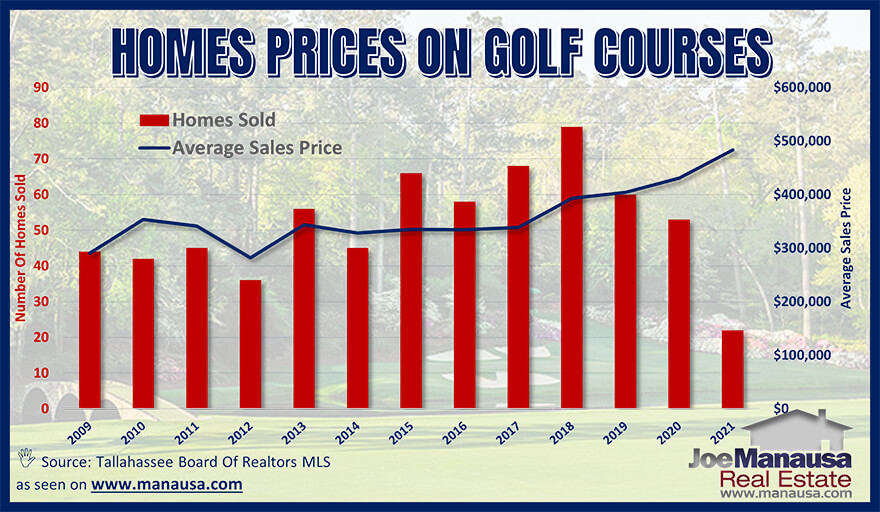 Average Tallahassee golf course home prices April 2021