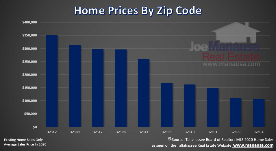 Graph of the average home price in each active Tallahassee zip code