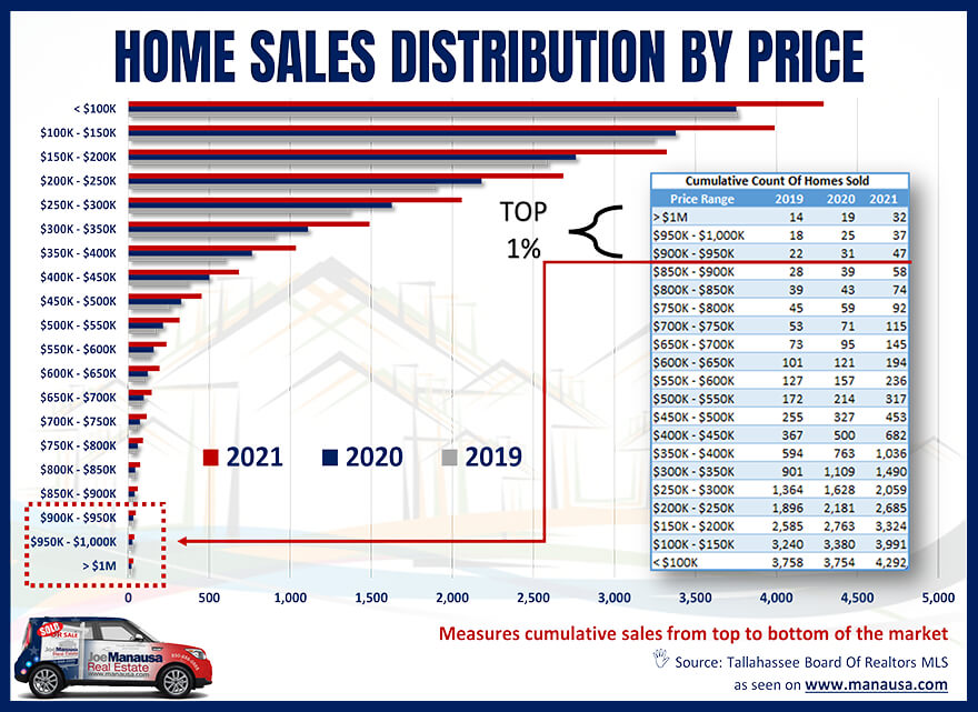 Graph displays how home sales are distributed by price