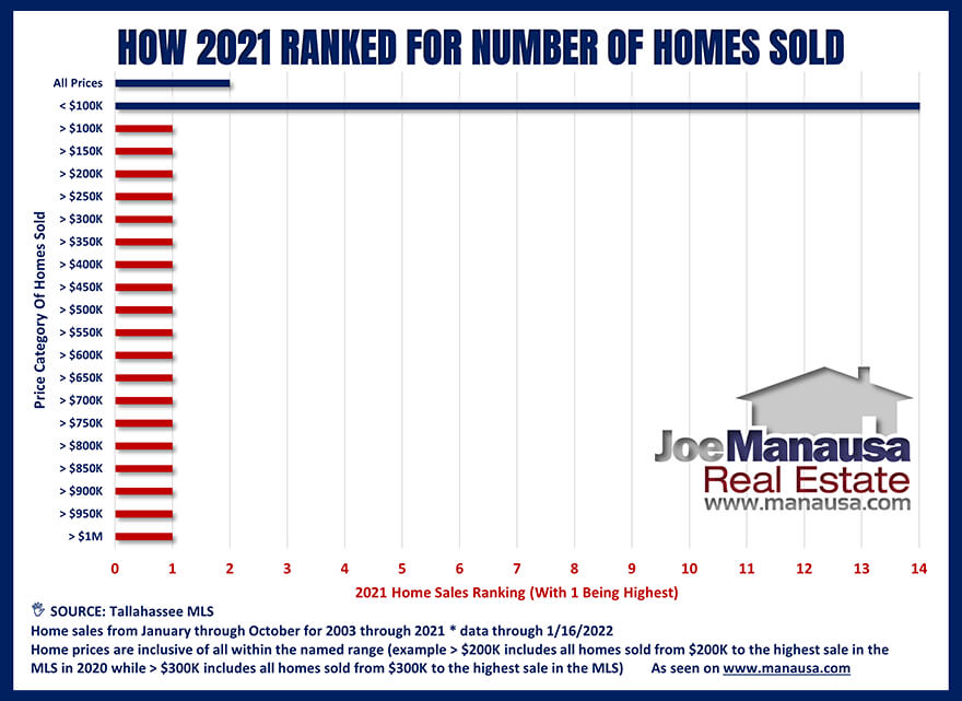 How 2021 Ranks For Home Sales By Price Range