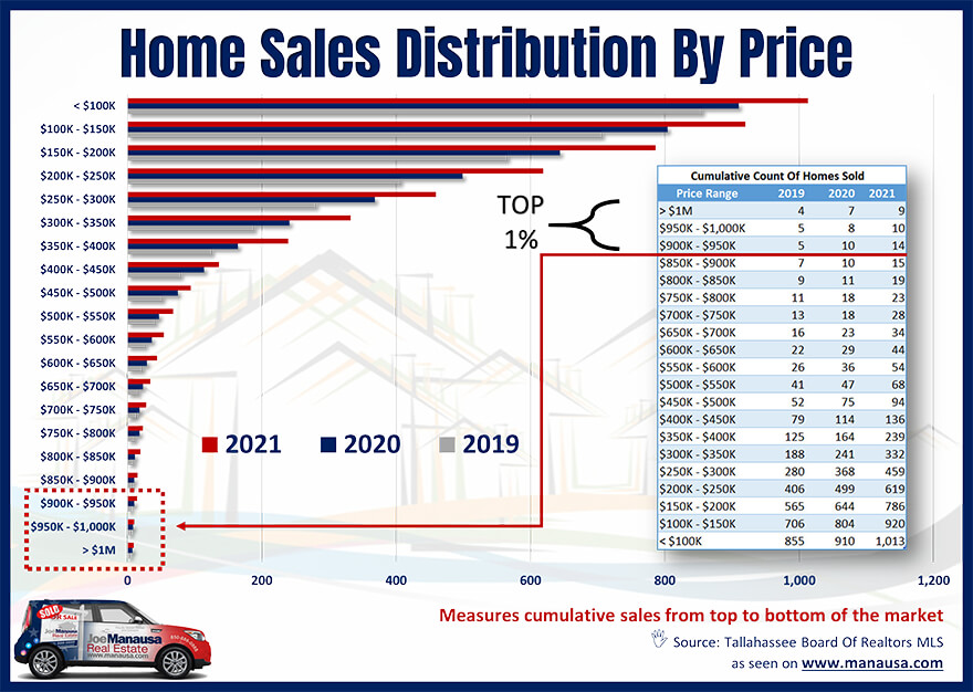 This graph is very helpful to show just how few homes are sold in this top 1%