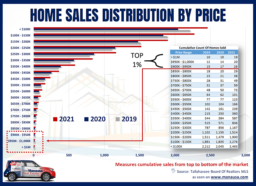 This graph is very helpful to show just how few homes are sold in this top 1%