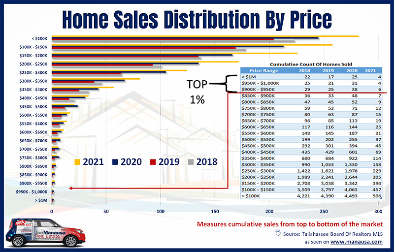 How Tallahassee home sales were distributed across all prices ranges