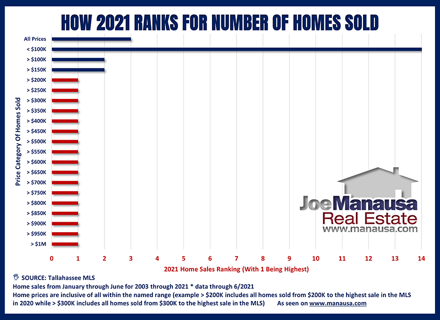 How 2021 Ranks For Home Sales By Price Range