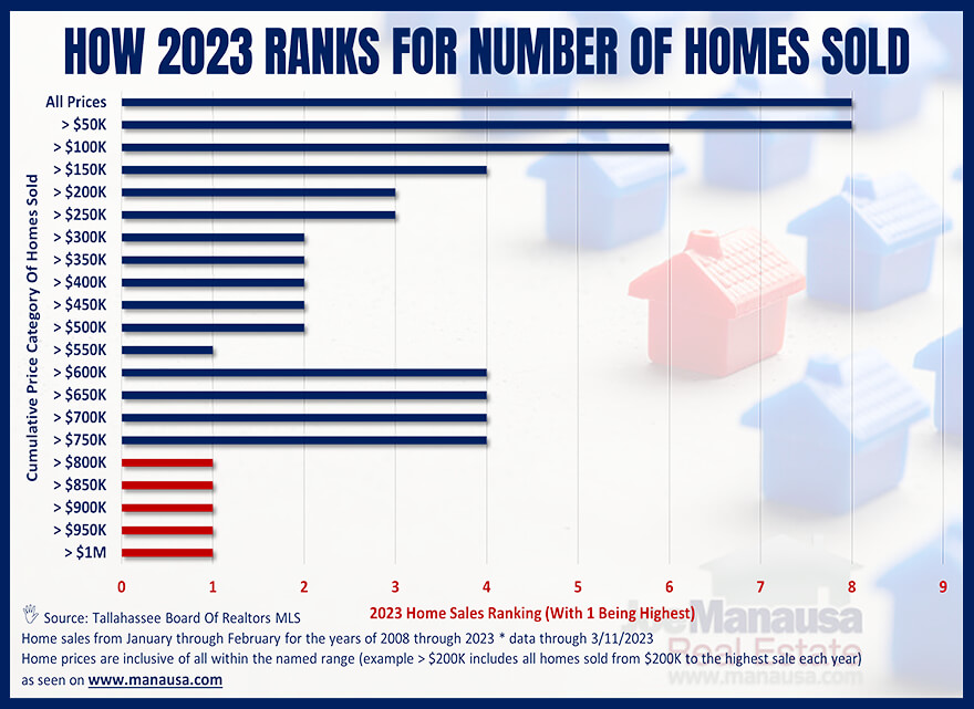 How 2023 Ranks For Home Sales By Price Range