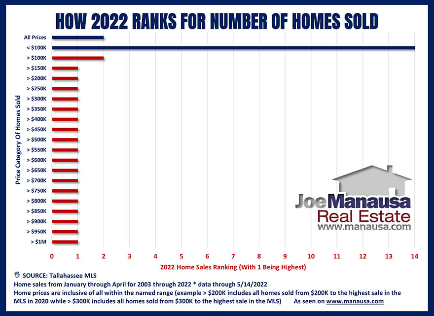 How 2022 Ranks For Home Sales By Price Range