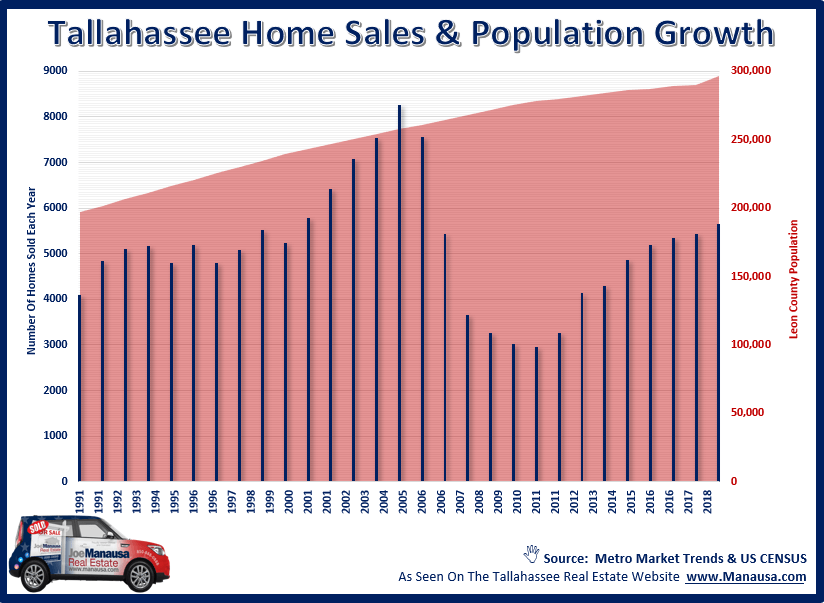 Graph of home sales and population change in Tallahassee