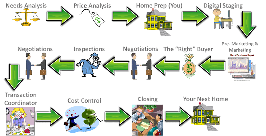 Most home sellers think they are finished when a contract is agreed upon with a buyer, but we know we’re only half the way to getting your moved