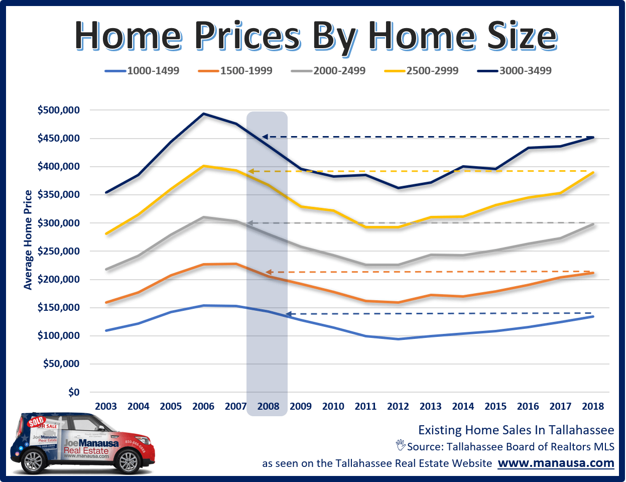 Home prices in Tallahassee, sorted by differing ranges of home sizes