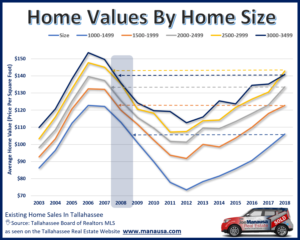 Home values in Tallahassee arranged by differing levels of home sizes
