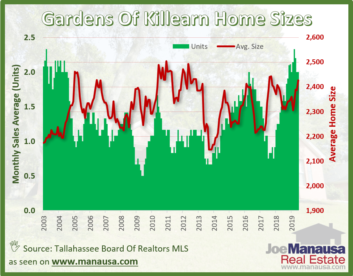 The average home size sold in the Gardens of Killearn over the past year has been 2,427 square feet