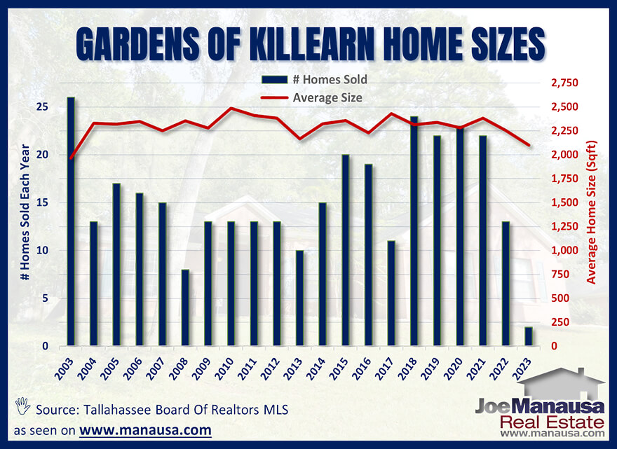 The average home size sold in the Gardens of Killearn May 2023