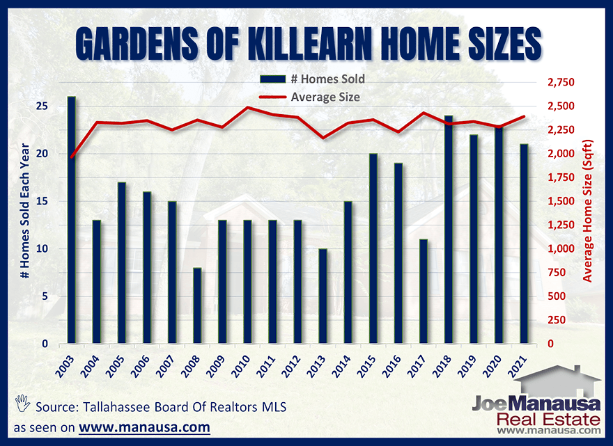 The average home size sold in the Gardens of Killearn November 2021