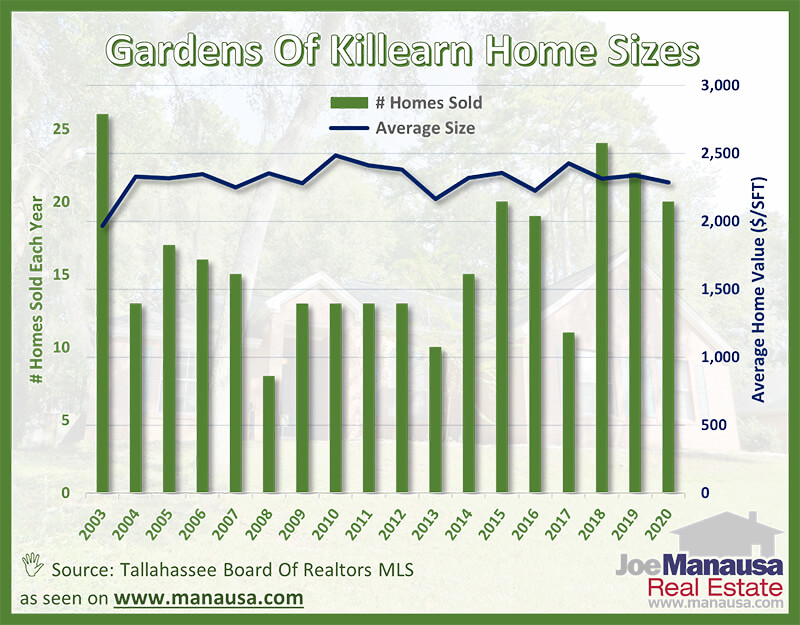 The average home size sold in the Gardens of Killearn October 2020