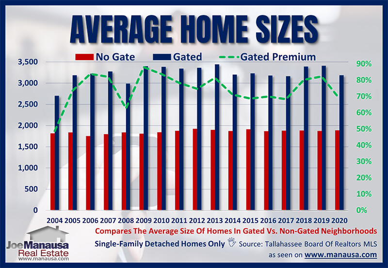Average home size in a gated community in Tallahassee