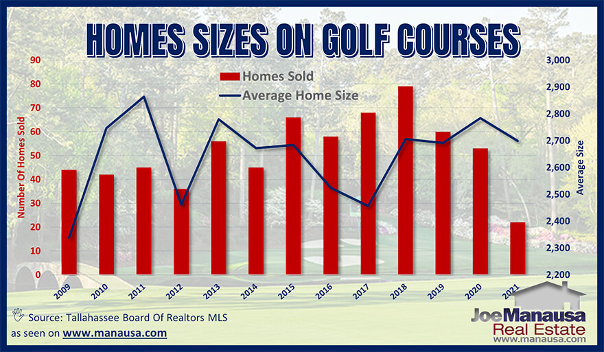 Average Tallahassee golf course home sizes April 2021