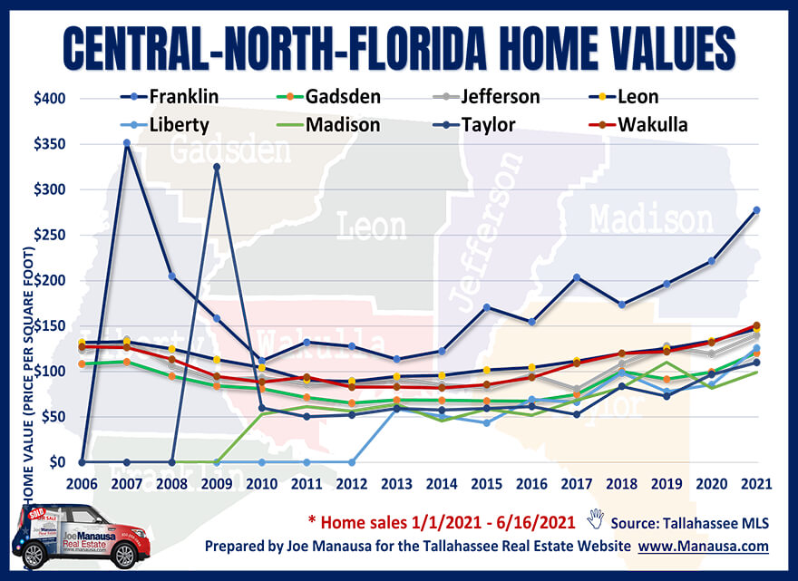 Graph Of Average Home Values In Central-North Florida