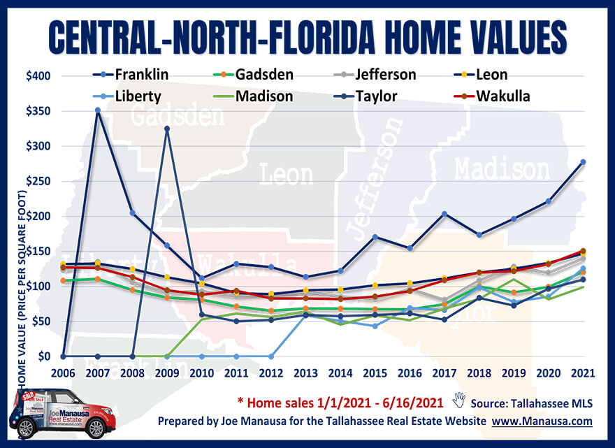 Average Home Prices In Tallahassee Are Rising • Central North Florida