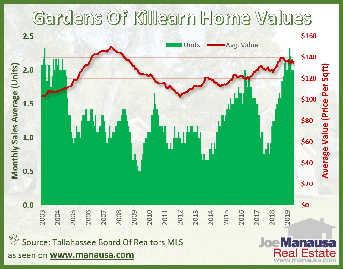 The average home value in the Gardens of Killearn over the past year has been $134 per square foot