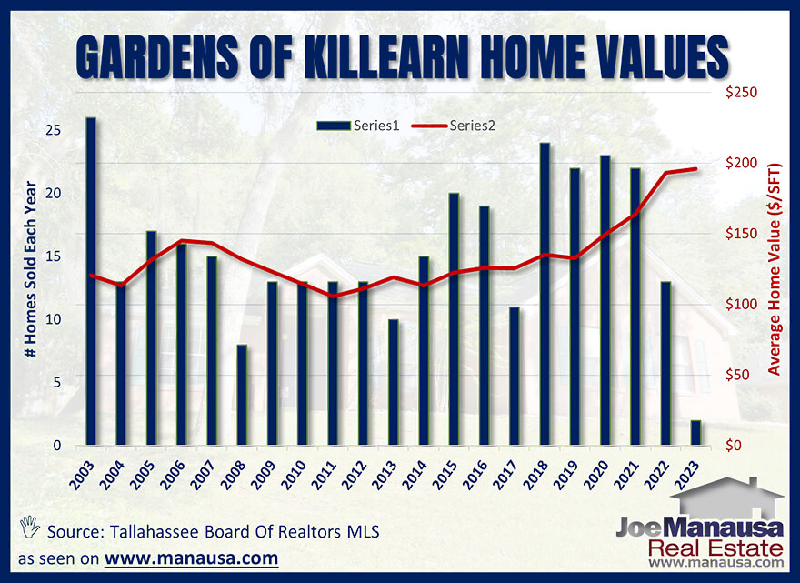 Average home values in the Gardens of Killearn in Tallahassee May 2023