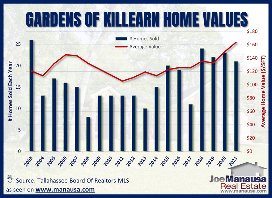 Average home values in the Gardens of Killearn in Tallahassee November 2021