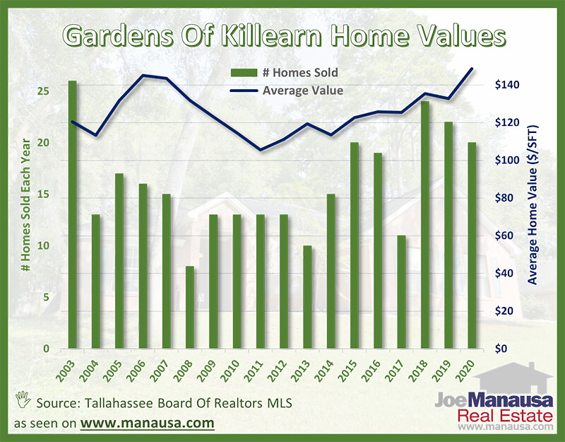 Average home values in the Gardens of Killearn in Tallahassee October 2020